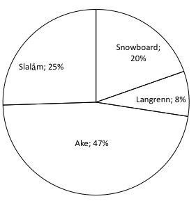 Et sektordiagram der slalom utgjør 25%, snowboard 20%, langrenn 8% og ake 47%.